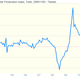 Taiwan Industrial Production